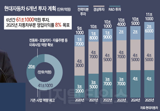 달리는 車 넘어 `하늘 나는` 현대車… 정의선式 `모빌리티` 탄력